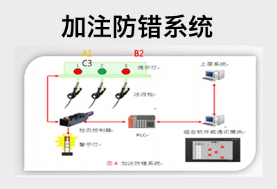 加注防错系统